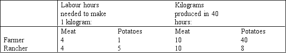 Table 3-2    -Refer to Table 3-2.What does each producer have an absolute advantage in? A) The farmer has an absolute advantage in meat, and the rancher has an absolute advantage in potatoes. B) The farmer has an absolute advantage in potatoes, and the rancher has an absolute advantage in meat. C) The farmer has an absolute advantage in neither good, and the rancher has an absolute advantage in both goods. D) The farmer has an absolute advantage in potatoes, and the rancher has an absolute advantage in neither good.
