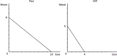 <strong>Figure 3-1 Refer to Figure 3-1.If Paul divides his time equally between corn and wheat,what will he be able to produce?</strong> A)2 bushels of wheat and 2 bushels of corn B)3 bushels of wheat and 3 bushels of corn C)4 bushels of wheat and 5 bushels of corn D)4 bushels of wheat and 6 bushels of corn