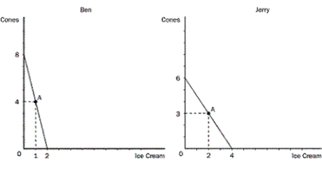 <strong>Figure 3-3 Ice cream and cones are measured in kilograms. Refer to Figure 3-3.For Jerry,what is the opportunity cost of 1 kg of cones?</strong> A)2/3 kg of ice cream B)1 kg of ice cream C)2 kg of ice cream D)3 kg of ice cream