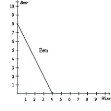 <strong>Figure 3-4 Refer to Figure 3-4.For Jerry,what is the opportunity cost of one bottle of beer?</strong> A)1/3 bottle of wine B)1/2 bottle of wine C)1 bottle of wine D)3 bottles of wine