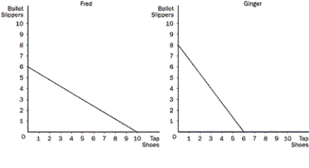 <strong>Figure 3-5 These graphs illustrate the production possibilities available for dancing shoes to Fred and Ginger with 40 hours of labour. Refer to Figure 3-5.What should Ginger and Fred specialize in?</strong> A)Ginger should specialize in tap shoes, and Fred should specialize in ballet slippers. B)Ginger should specialize in both goods, and Fred should specialize in neither good. C)Ginger should specialize in ballet slippers, and Fred should specialize in tap shoes. D)Ginger should specialize in neither good, and Fred should specialize in both goods.