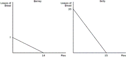 Figure 3-6 These figures illustrate the production possibilities available to Barney and Betty with eight hours of labour in their bakery.    -Refer to Figure 3-6.What is the opportunity cost of one loaf of bread for Barney? A) 1/4 pie B) 1/2 pie C) 1 pie D) 2 pies