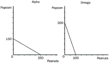 The only two countries in the world,Alpha and Omega,face the following production possibilities frontiers.     a.Assume that each country decides to use half of its resources in the production of each good. Show these points on the graphs for each country as point A. b.If these countries choose not to trade, what would be the total world production of popcorn and peanuts? c.Now suppose that each country decides to specialize in the good in which each has a comparative advantage. By specializing, what is the total world production of each product now? d.If each country decides to trade 100 units of popcorn for 100 units of peanuts, show on the graphs the gain each country would receive from trade. Label these points B.