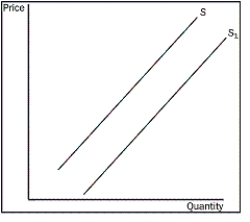 Figure 4-1    -Refer to the Figure 4-1.What is the movement from S to S1 called? A) a decrease in supply B) a decrease in quantity supplied C) an increase in supply D) an increase in quantity supplied