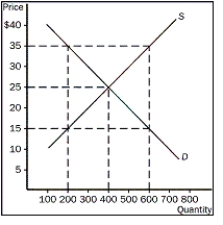 Figure 4-2    -Refer to the Figure 4-2.What are the equilibrium price and quantity? A) $35 and 200 B) $35 and 600 C) $25 and 400 D) $15 and 200