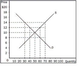 Figure 4-3    -Refer to the Figure 4-3.If the price in this market is currently $14,what would happen? A) There would be a shortage of 20 units and the price would tend to rise. B) There would be a surplus of 20 units and the price would tend to fall. C) There would be a shortage of 40 units and the price would tend to rise. D) There would be a surplus of 40 units and the price would tend to fall.