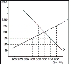 Figure 4-4    -Refer to the Figure 4-4.If the price is $15,what would the quantity supplied be? A) 200 B) 400 C) 500 D) 700