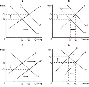 Figure 4-5    -Refer to the Figure 4-5.Which of the following is shown in Graph C? A) an increase in demand B) an increase in quantity demanded C) an increase in supply D) an increase in input prices