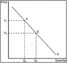 Figure 4-7    -Refer to the Figure 4-7.What would cause the movement from point A to point B on the graph? A) an increase in price B) a decrease in price C) a decrease in the price of a substitute good D) an increase in income