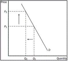 Figure 4-8    -Refer to the Figure 4-8.The graph shows the demand for cigarettes.Which most likely happened? A) The price of marijuana rose. B) Mandatory health warnings were placed on cigarette packages. C) Several foreign countries banned Canadian cigarettes in their countries. D) A tax was placed on cigarettes.