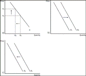Figure 4-9    -Refer to the Figure 4-9.Which graph could be used to show the result of 5 percent of the country's smokers deciding to stop smoking? A) graph a B) graph b C) graph c D) both a and c could be used to show the result