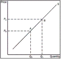 Figure 4-10    -Refer to the Figure 4-10.What is the movement from point B to point A on the graph called? A) a decrease in supply B) an increase in supply C) an increase in the quantity supplied D) a decrease in the quantity supplied