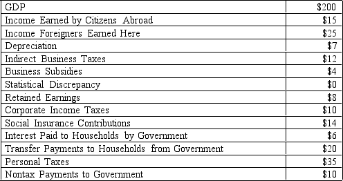 <strong>Table 5-1   Refer to the Table 5-1.What is the personal income for this economy?</strong> A)$154 B)$169 C)$170 D)$178 <div style=padding-top: 35px> 