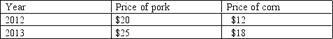 <strong>Table 6-2   Refer to the Table 6-2.Suppose that the basket of goods in the CPI consisted of 3 units of pork and 4 units of corn.What is the consumer price index for 2013 if the base year is 2012?</strong> A)120.00 B)109.22 C)136.11 D)150.00 <div style=padding-top: 35px> 