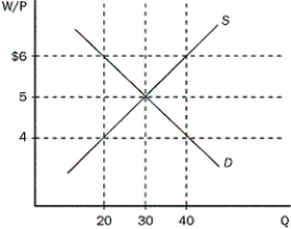 Figure 9-1 This figure shows the effect of a minimum-wage law.    -Refer to the Figure 9-1.Which of the following describes the equilibrium point in the diagram where there is an absence of the minimum-wage law? A) $6 and 20 workers B) $5 and 30 workers C) $4 and 40 workers D) $6 and 40 workers