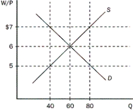 Figure 9-2    -Refer to the Figure 9-2.If the minimum wage is $5 or $6,what is the number of people unemployed,respectively? A) 40 and 0 B) 20 and 20 C) 40 and 20 D) 0 and 0