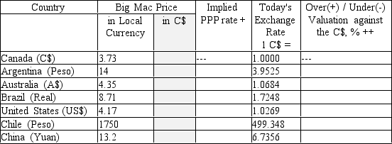 Consider the following table,adapted from the Big Mac Index computed by The Economist magazine.The table shows prices of a Big Mac in local currencies and the current nominal exchange rate between the local currency and the Canadian dollar.     a. Compute the Big Mac prices in Canadian dollars for each country. b. Compute the PPP exchange rate. c. Compute the overvaluation or undervaluation of each country's currency with respect to the Canadian dollar. A currency is considered to be overvalued if the nominal exchange rate is less than the PPP exchange rate. Overvaluation is the percentage difference between the nominal and the PPP exchange rate, computed using the following formula: [(PPP exchange rate - Nominal exchange rate) / Nominal exchange rate]*100.