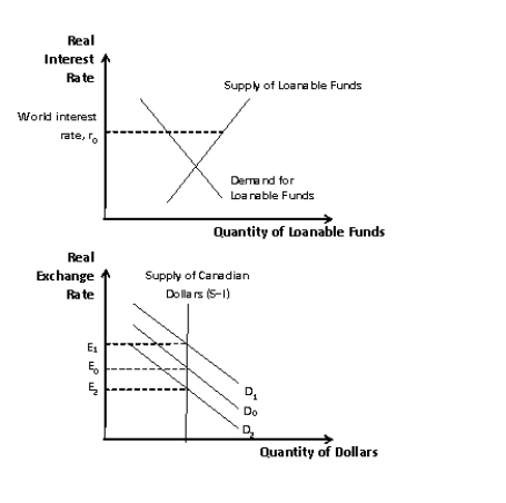Figure 13-2    -Refer to the FigurE₁3-2.Suppose that these diagrams refer to Canada.If the interest rate was initially at r₀ and China voluntarily restricted its exports to Canada,what would happen to the interest rate? A) It would stay at r₀. B) It would decrease because supply would shift right. C) It would increase because supply would shift left. D) It would decrease because demand would shift left.