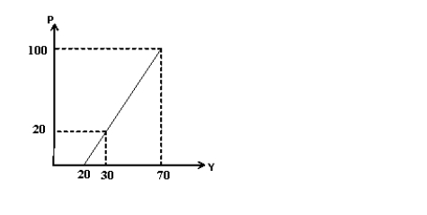 Consider the short-run aggregate-supply curve in the following graph.     a. Calculate approximately the elasticities of the curve at two price levels, P = 20 and P = 100. (Hint: The price elasticity formula is EP = percentage change in Y / percentage change in P.) b. Explain the meaning of the elasticity in the context of the AS curve. c. Compare the two elasticities found in (a) and discuss the results.