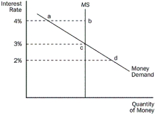 Figure 15-1    -Refer to the Figure 15-1.At an interest rate of 4 percent,how much is the excess money demand or supply? A)  There is an excess money demand equal to the distance between a and b. B)  There is an excess money demand equal to the distance between b and c. C)  There is an excess money supply equal to the distance between b and a. D)  There is an excess money supply equal to the distance between c and b.