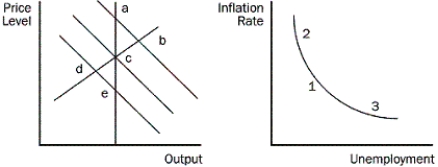 <strong>Figure 16-1 Refer to the figure Figure 16-1.If the economy starts at c and 1,then in the short run,where does an increase in the money supply move the economy?</strong> A)a and 1 B)b and 2 C)c and 3 D)a and 3