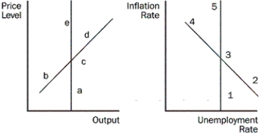 <strong>Figure 16-3 Refer to the Figure 16-3.Starting from c and 3,in the short run,where does an unexpected decrease in money supply growth move the economy to?</strong> A)a and 1 B)b and 2 C)e and 5 D)d and 4