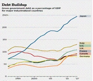 The following chart,published by the Wall Street Journal,shows the debt-to-GDP ratios for several countries.The obvious outlier in this chart is Japan.     a. What was Japan's debt-to-GDP ratio in 2013, compared to other countries? b. What are the possible effects of a large government debt?