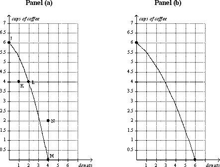 Figure 2-8       -Refer to Figure 2-8,Panel (a) .The opportunity cost of one cup of coffee is highest when the economy produces A)  0 cups of coffee. B)  2 cups of coffee. C)  4 cups of coffee. D)  6 cups of coffee.
