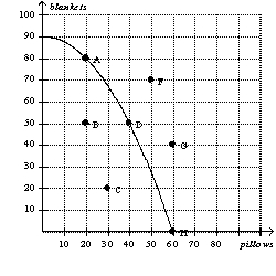 Figure 2-12    -Refer to Figure 2-12.Which points are not currently attainable but could become achievable for this economy if there is an improvement in technology? A)  D, H B)  B, C C)  F, G D)  A, B