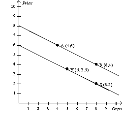 Figure 2-15 Relationship between Price and Cups of Coffee    -Refer to Figure 2-15.The slope of the line containing points Y and Z is A)  -0.5. B)  -1. C)  -2. D)  -4.