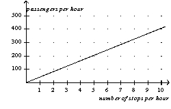 Figure 2-16 In the following graph the x-axis shows the number of times a commuter rail train stops at a station per hour and the y-axis shows the number of commuter rail passengers per hour. Commuter Rail Passengers by Frequency of Service    -Refer to Figure 2-16.A policymaker observes this graph and concludes that increasing the frequency of commuter rail service is a certain way to get more commuters to choose the commuter rail instead of driving their own cars.You warn the policymaker about making a reverse causality mistake with which of the following statements? A)  Higher gas prices are causing more people to choose the commuter rail over driving. B)  The service frequency was increased in response to an increase in the number of passengers per hour. C)  There is a positive relationship between frequency of stops and number of passengers. D)  None of the above is correct.
