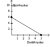 <strong>Table 3-3 Assume that Zimbabwe and Portugal can switch between producing toothbrushes and producing hairbrushes at a constant rate. Refer to Table 3-3.Which of the following represents Zimbabwe's and Portugal's production possibilities frontiers when each country has 60 minutes of machine time available?</strong> A) Zimbabwe Portugal B) Zimbabwe Portugal C) Zimbabwe Portugal D) Zimbabwe Portugal