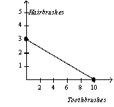<strong>Table 3-3 Assume that Zimbabwe and Portugal can switch between producing toothbrushes and producing hairbrushes at a constant rate. Refer to Table 3-3.Which of the following represents Zimbabwe's and Portugal's production possibilities frontiers when each country has 60 minutes of machine time available?</strong> A) Zimbabwe Portugal B) Zimbabwe Portugal C) Zimbabwe Portugal D) Zimbabwe Portugal