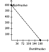 <strong>Table 3-3 Assume that Zimbabwe and Portugal can switch between producing toothbrushes and producing hairbrushes at a constant rate. Refer to Table 3-3.Which of the following represents Zimbabwe's and Portugal's production possibilities frontiers when each country has 60 minutes of machine time available?</strong> A) Zimbabwe Portugal B) Zimbabwe Portugal C) Zimbabwe Portugal D) Zimbabwe Portugal