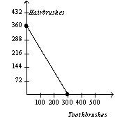 <strong>Table 3-3 Assume that Zimbabwe and Portugal can switch between producing toothbrushes and producing hairbrushes at a constant rate. Refer to Table 3-3.Which of the following represents Zimbabwe's and Portugal's production possibilities frontiers when each country has 60 minutes of machine time available?</strong> A) Zimbabwe Portugal B) Zimbabwe Portugal C) Zimbabwe Portugal D) Zimbabwe Portugal