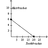 <strong>Table 3-3 Assume that Zimbabwe and Portugal can switch between producing toothbrushes and producing hairbrushes at a constant rate. Refer to Table 3-3.Which of the following represents Zimbabwe's and Portugal's production possibilities frontiers when each country has 60 minutes of machine time available?</strong> A) Zimbabwe Portugal B) Zimbabwe Portugal C) Zimbabwe Portugal D) Zimbabwe Portugal