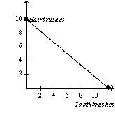 <strong>Table 3-3 Assume that Zimbabwe and Portugal can switch between producing toothbrushes and producing hairbrushes at a constant rate. Refer to Table 3-3.Which of the following represents Zimbabwe's and Portugal's production possibilities frontiers when each country has 60 minutes of machine time available?</strong> A) Zimbabwe Portugal B) Zimbabwe Portugal C) Zimbabwe Portugal D) Zimbabwe Portugal