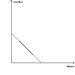 <strong>Figure 3-1 Refer to Figure 3-1.The rate of tradeoff between producing chairs and producing couches is constant in</strong> A) Panel (a). B) Panel (b). C) both Panel (a) and Panel (b). D) neither Panel (a) nor Panel (b).