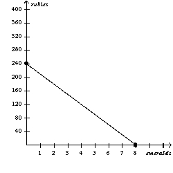 <strong>Figure 3-2 Peru's Production Possibilities Frontier Refer to Figure 3-2.If the production possibilities frontier shown is for one month of production,then which of the following combinations of emeralds and rubies could Peru not produce in a given month?</strong> A) 6 emeralds and 60 rubies B) 4 emeralds and 120 rubies C) 3 emeralds and 160 rubies D) 1 emeralds and 210 rubies