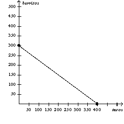 <strong>Figure 3-3 Refer to Figure 3-3.If the production possibilities frontier shown for Arturo is for 100 hours of production,then how long does it take Arturo to make one burrito?</strong> A) 1/4 hour B) 1/3 hour C) 3 hours D) 4 hours