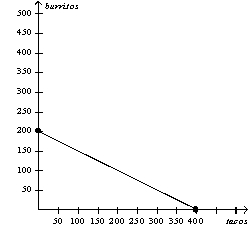 <strong>Figure 3-3 Refer to Figure 3-3.If the production possibilities frontier shown for Arturo is for 100 hours of production,then how long does it take Arturo to make one burrito?</strong> A) 1/4 hour B) 1/3 hour C) 3 hours D) 4 hours