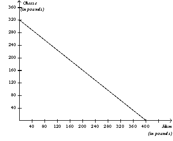 Figure 3-11 The graph below represents the various combinations of ham and cheese (in pounds)  that the nation of Bonovia could produce in a given month.    -Refer to Figure 3-11.For Bonovia,what is the opportunity cost of a pound of cheese? A)  0.8 pounds of ham B)  1.25 pounds of ham C)  8 pounds of ham D)  16 pounds of ham