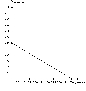 The only two countries in the world,Alpha and Omega,face the following production possibilities frontiers. Alpha's Production Possibilities Frontier     Omega's Production Possibilities Frontier     a.Assume that each country decides to use half of its resources in the production of each good.Show these points on the graphs for each country as point A. b.If these countries choose not to trade,what would be the total world production of popcorn and peanuts? c.Now suppose that each country decides to specialize in the good in which each has a comparative advantage.By specializing,what is the total world production of each product now? d.If each country decides to trade 100 units of popcorn for 100 units of peanuts,show on the graphs the gain each country would receive from trade.Label these points B.