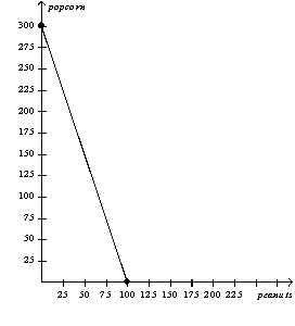 The only two countries in the world,Alpha and Omega,face the following production possibilities frontiers. Alpha's Production Possibilities Frontier     Omega's Production Possibilities Frontier     a.Assume that each country decides to use half of its resources in the production of each good.Show these points on the graphs for each country as point A. b.If these countries choose not to trade,what would be the total world production of popcorn and peanuts? c.Now suppose that each country decides to specialize in the good in which each has a comparative advantage.By specializing,what is the total world production of each product now? d.If each country decides to trade 100 units of popcorn for 100 units of peanuts,show on the graphs the gain each country would receive from trade.Label these points B.