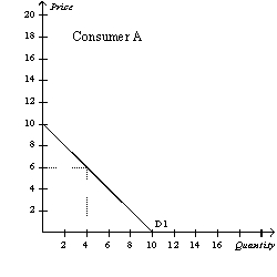 Figure 4-2        -Refer to Figure 4-2.If Consumer A and Consumer B are the only consumers in the market,then the market quantity demanded when the price is $6 is A)  4 units. B)  6 units. C)  8 units. D)  12 units.
