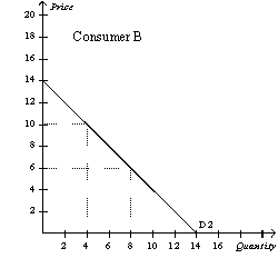 Figure 4-2        -Refer to Figure 4-2.If Consumer A and Consumer B are the only consumers in the market,then the market quantity demanded when the price is $6 is A)  4 units. B)  6 units. C)  8 units. D)  12 units.