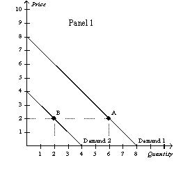 Figure 4-5        -Refer to Figure 4-5.Suppose that the federal government is concerned about obesity in the United States.Congress is considering two plans.One would require  junk food  producers to include warning labels on all junk food.The other would impose a tax on all products considered to be junk food.We could illustrate the tax as producing a movement from A)  Point A to Point B in Panel 1. B)  Point B to Point A in Panel 1. C)  Point A to Point C in Panel 2. D)  Point C to Point A in Panel 2.