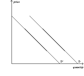 Figure 4-6    -Refer to Figure 4-6.If the demand curve shifts from D to D',then A)  firms would be willing to supply less of the good than before at each possible price. B)  people are willing to buy less of the good than before at each possible price. C)  people's incomes must have decreased. D)  the price of the product has increased, causing consumers to buy less of the product.