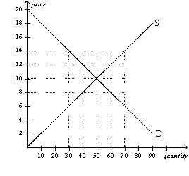 Figure 4-16    -Refer to Figure 4-16.If price in this market is currently $14,then there would be a(n)  A)  surplus of 20 units. The law of supply and demand predicts that the price will rise from $14 to a higher price. B)  excess supply of 20 units. The law of supply and demand predicts that the price will fall from $14 to a lower price. C)  surplus of 40 units. The law of supply and demand predicts that the price will rise from $14 to a higher price. D)  excess supply of 40 units. The law of supply and demand predicts that the price will fall from $14 to a lower price.