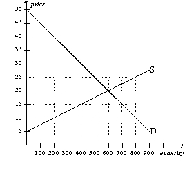Figure 4-17    -Refer to Figure 4-17.If the price is $10,then there would be a A)  shortage of 400 units, and price would rise. B)  surplus of 400 units, and price would rise. C)  shortage of 600 units, and price would rise. D)  surplus of 600 units, and price would rise.